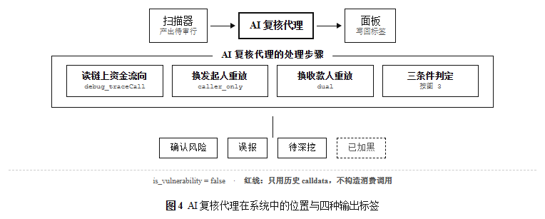 图 4 AI 复核代理