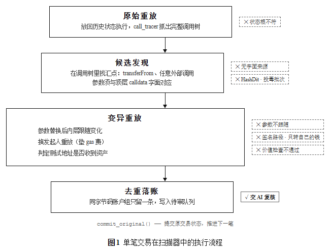 图 1 单笔交易的执行流程