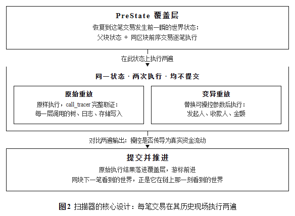图 2 扫描器的核心设计