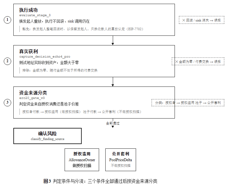 图 3 判定条件