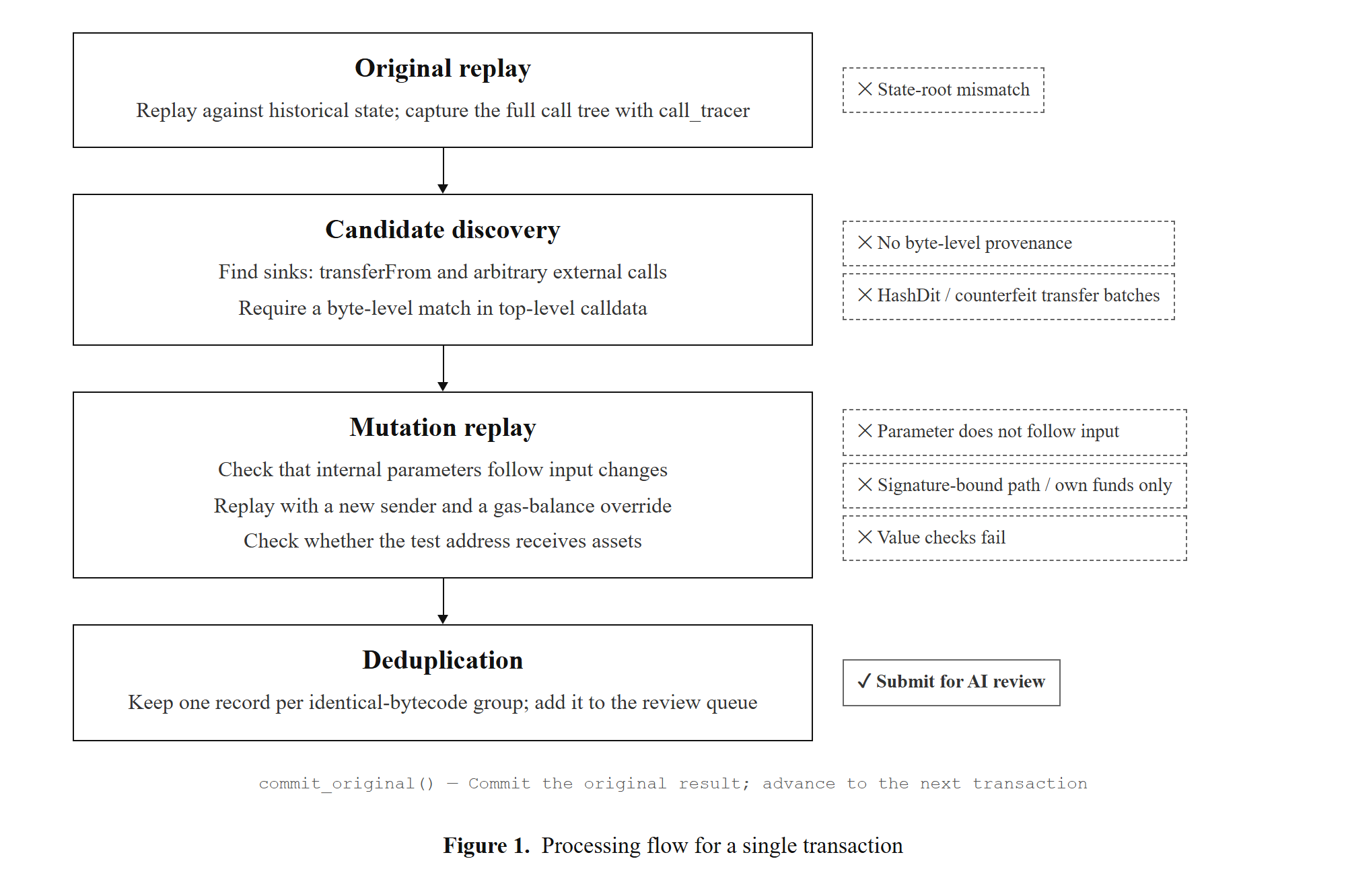 Figure 1. Processing flow for a single transaction