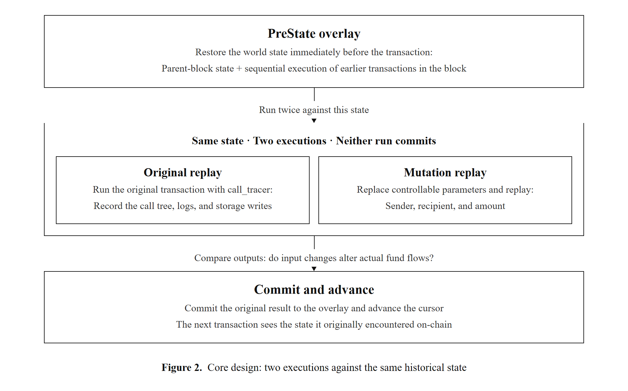 Figure 2. Core replay design