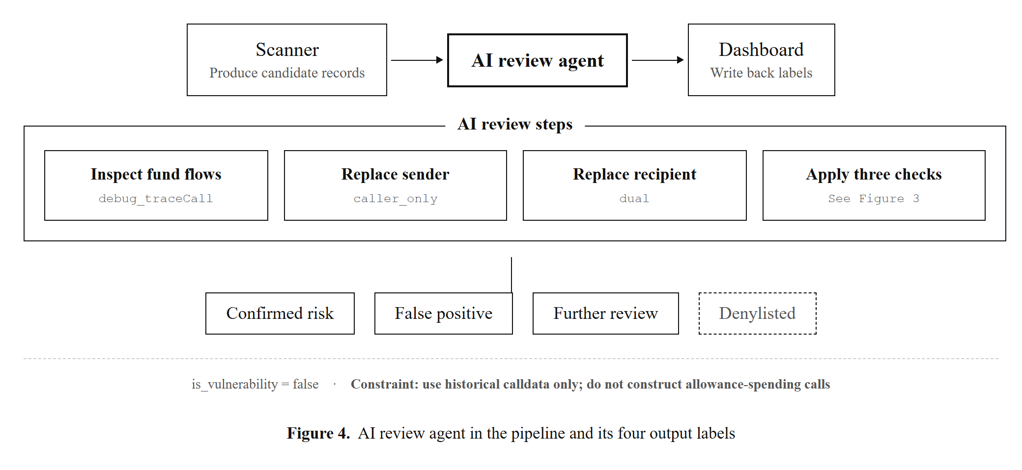 Figure 4. AI review agent