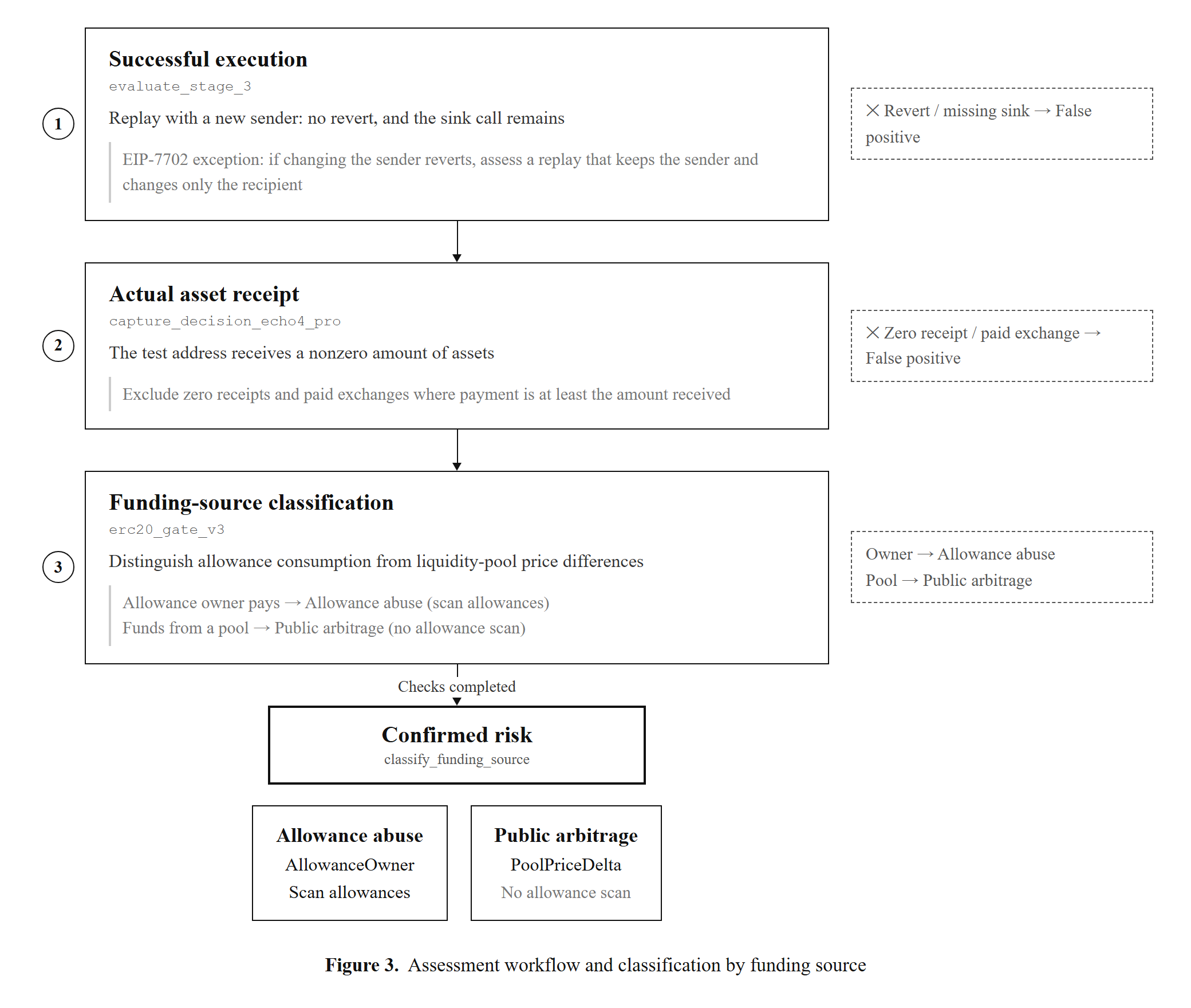 Figure 3. Assessment criteria and funding-source classification